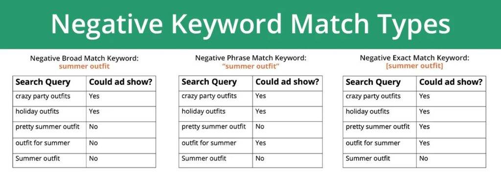 Negative Keyword Match Types